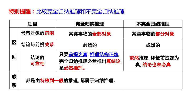 第七课 学会归纳与类比推理 课件-2024届高三政治一轮复习统编版选择性必修3逻辑与思维第5页