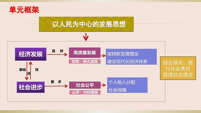 第三课 我国的经济发展 课件-2023届高考政治一轮复习统编版必修二经济与社会第2页