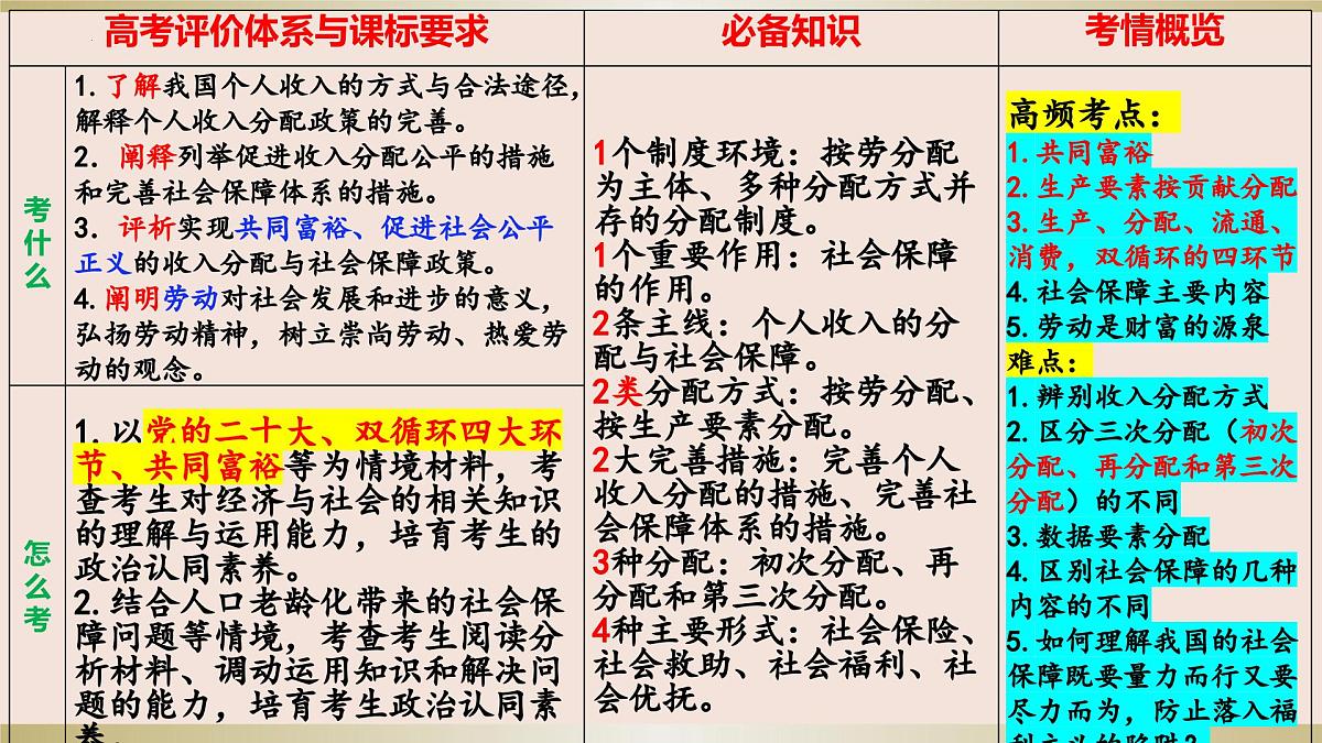 第四课 我国的个人收入分配与社会保障 课件-2024届高考政治一轮复习统编版必修二经济与社会第2页