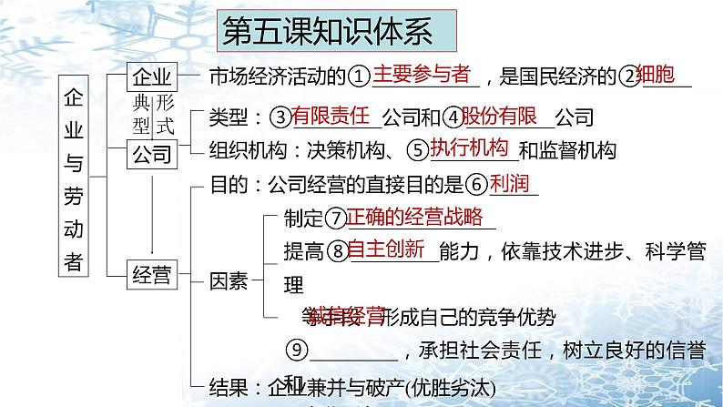 第五课 企业与劳动者 课件-2024届高考政治一轮复习人教版必修一经济生活03