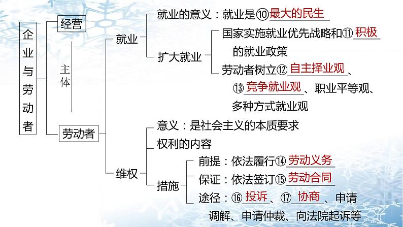 第五课 企业与劳动者 课件-2024届高考政治一轮复习人教版必修一经济生活04