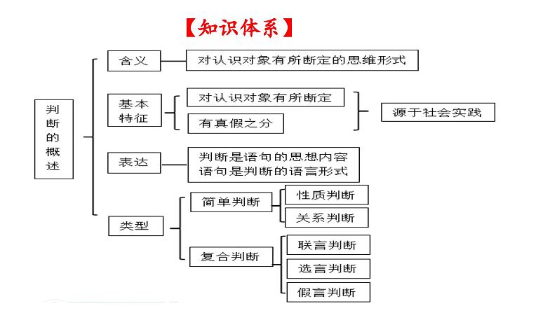 第五课 正确运用判断 课件-2024届高考政治一轮复习治统编版选择性必修三逻辑与思维03