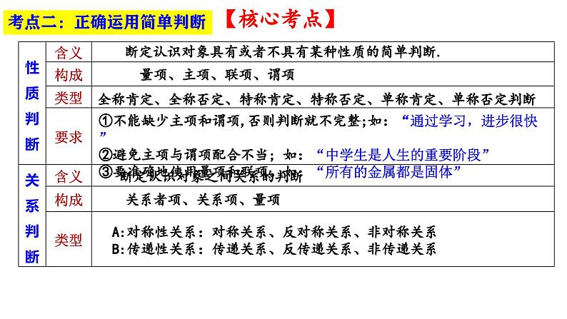 第五课 正确运用判断 课件-2024届高考政治一轮复习治统编版选择性必修三逻辑与思维06