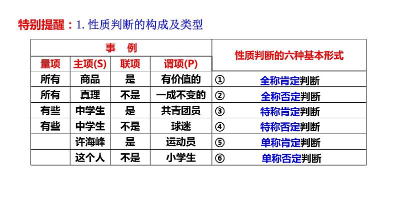 第五课 正确运用判断 课件-2024届高考政治一轮复习治统编版选择性必修三逻辑与思维07