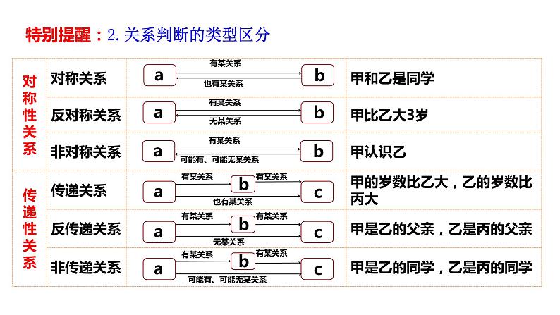 第五课 正确运用判断 课件-2024届高考政治一轮复习治统编版选择性必修三逻辑与思维08