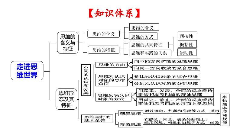 第一课 走进思维世界 课件-2024届高考政治一轮复习统编版选择性必修三逻辑与思维03