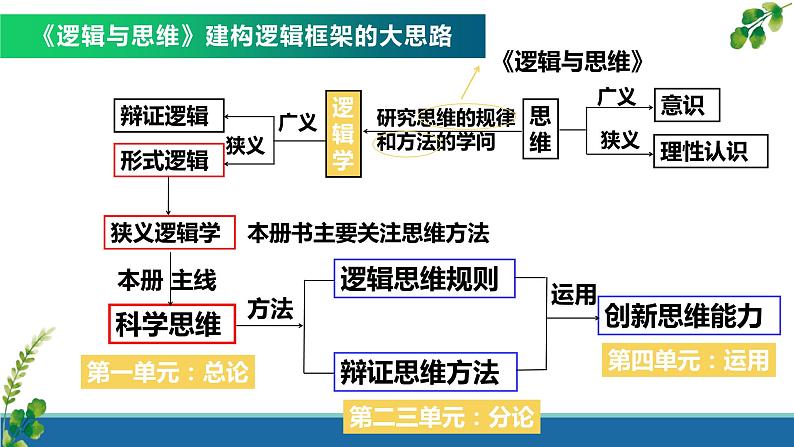 逻辑与思维总复习课件-2023届高考政治一轮复习统编版选择性必修三02