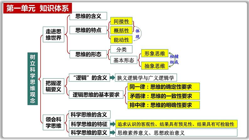 逻辑与思维总复习课件-2023届高考政治一轮复习统编版选择性必修三03