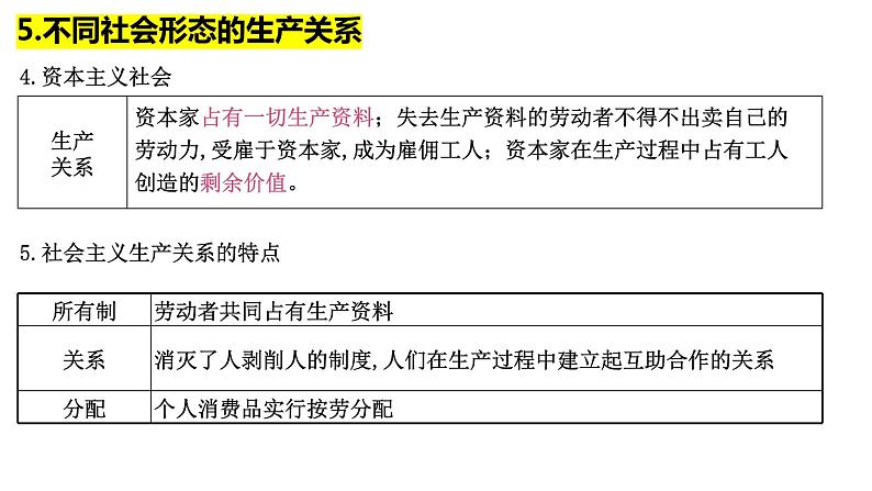 统编版基础性知识点整理 课件-2023届高考政治二轮复习第8页