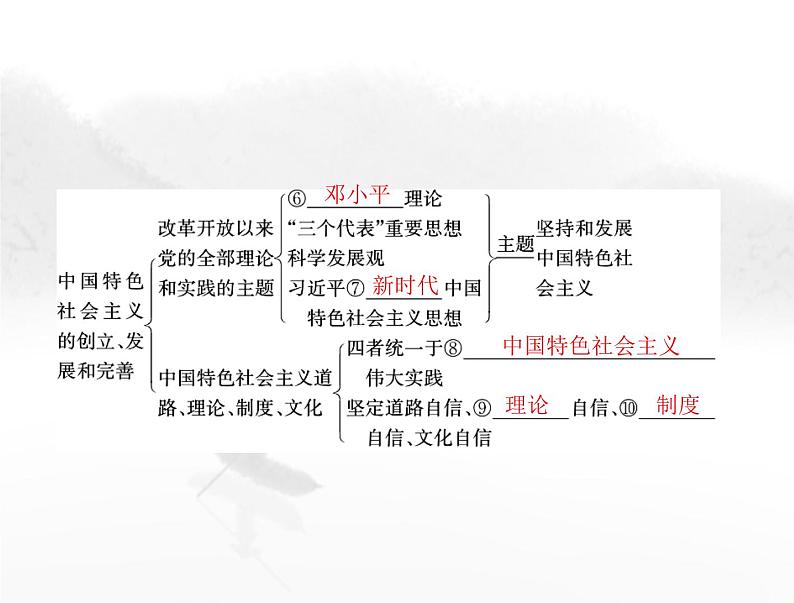 高考思想政治一轮复习第一部分必修1第三课只有中国特色社会主义才能发展中国课件04