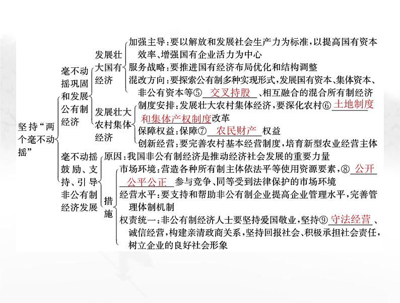 高考思想政治一轮复习第二部分必修2第一单元第一课我国的生产资料所有制课件04