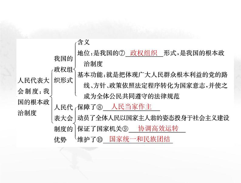 高考思想政治一轮复习第三部分必修3第二单元第五课我国的根本政治制度课件05