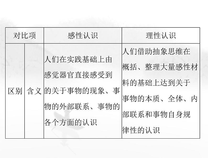 高考思想政治一轮复习第四部分必修4第二单元第四课探索认识的奥秘课件07