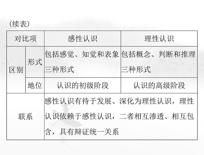 高考思想政治一轮复习第四部分必修4第二单元第四课探索认识的奥秘课件08