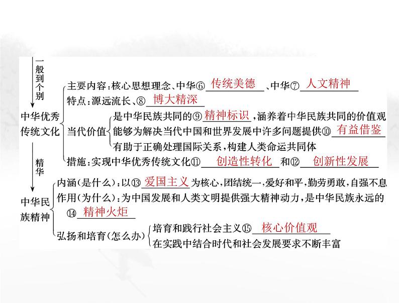 高考思想政治一轮复习第四部分必修4第三单元第七课继承发展中华优秀传统文化课件04