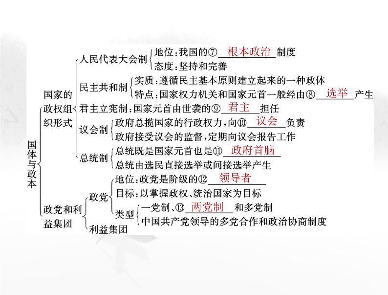 高考思想政治一轮复习第五部分选择性必修1第一单元各具特色的国家课件第4页