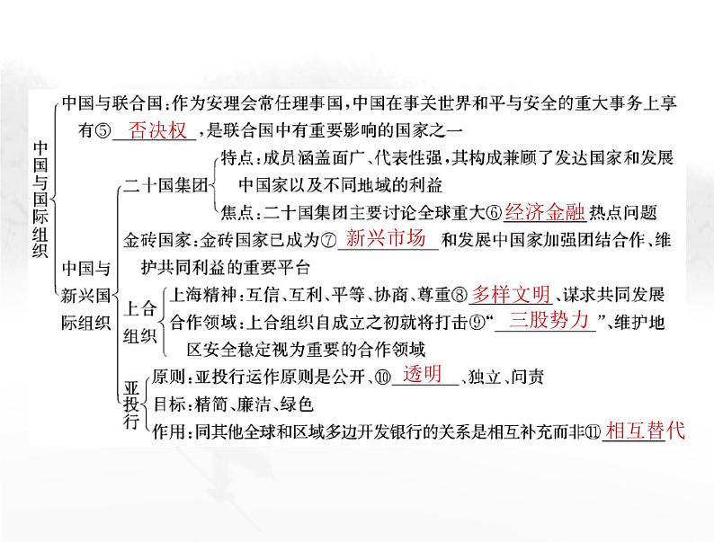 高考思想政治一轮复习第五部分选择性必修1第四单元国际组织课件第5页