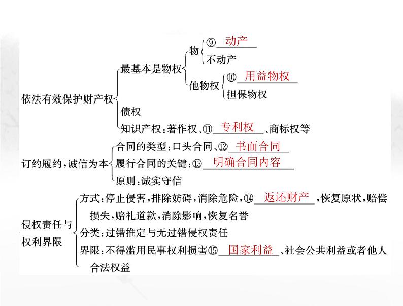 高考思想政治一轮复习第六部分选择性必修2第一单元民事权利与义务课件04