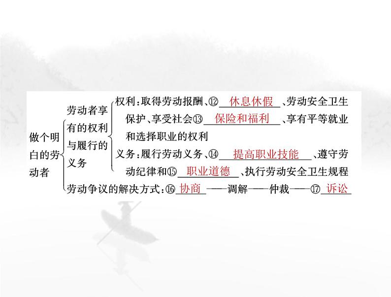 高考思想政治一轮复习第六部分选择性必修2第三单元就业与创业课件第4页