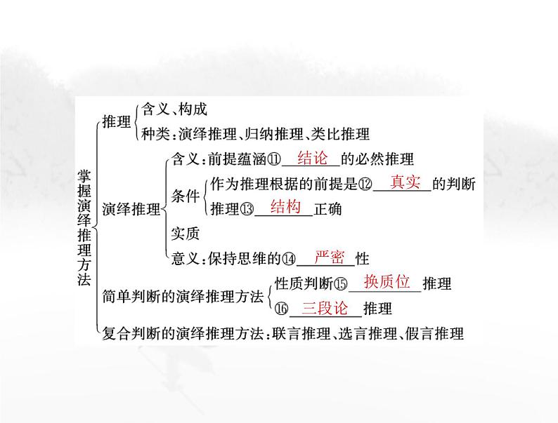 高考思想政治一轮复习第七部分选择性必修3第二单元遵循逻辑思维规则课件04