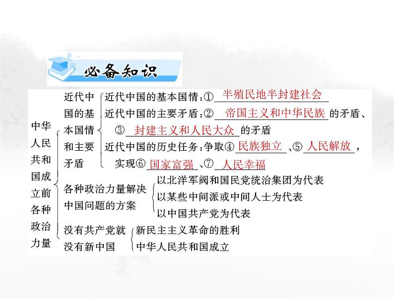 高考思想政治一轮复习第三部分必修3第一单元第一课历史和人民的选择课件第3页