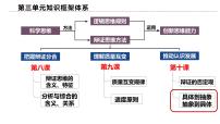 人教统编版选择性必修3 逻辑与思维体会认识发展的历程集体备课课件ppt