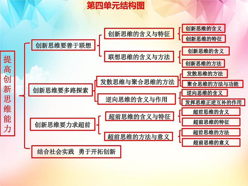 第四单元 综合探究 结合社会实践 勇于开拓创新 课件-高中政治统编版选择性必修三逻辑与思维04