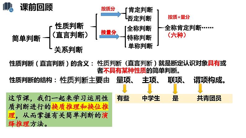 6.2 简单判断的演绎推理方法 课件-高中政治选择性必修三逻辑与思维01