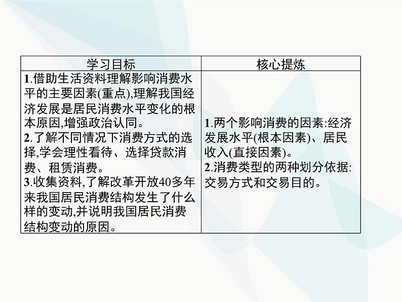 人教版高中思想政治必修1学考同步第三课第一框消费及其类型课件第3页