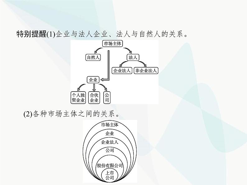 人教版高中思想政治必修1学考同步第五课第一框企业的经营课件第6页