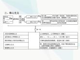 人教版高中思想政治必修4學(xué)考同步第一單元生活智慧與時(shí)代精神第二課第二框唯物主義和唯心主義課件