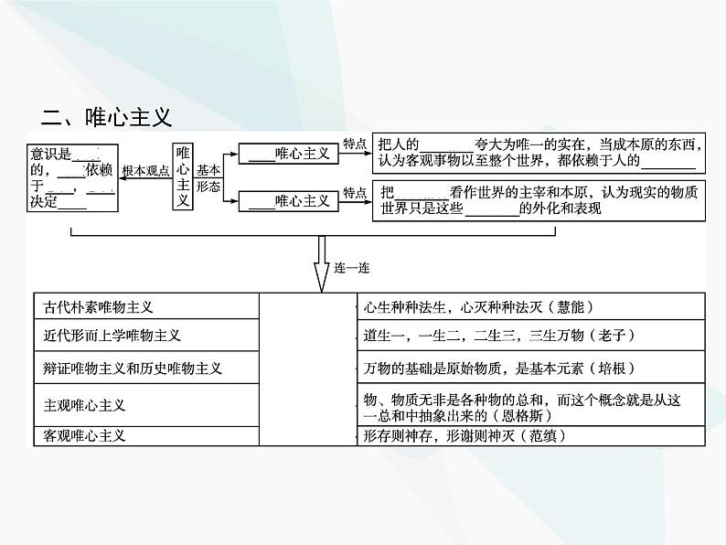 人教版高中思想政治必修4学考同步第一单元生活智慧与时代精神第二课第二框唯物主义和唯心主义课件第4页