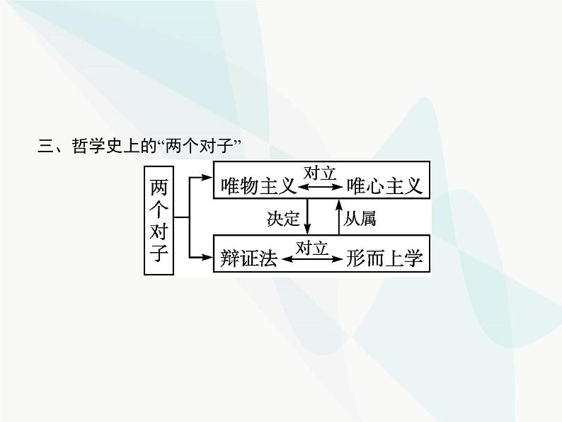 人教版高中思想政治必修4学考同步第一单元生活智慧与时代精神第二课第二框唯物主义和唯心主义课件第5页