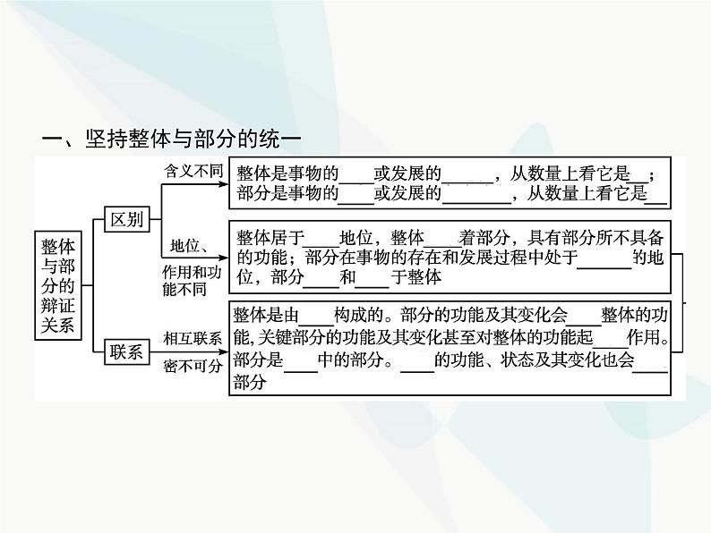 人教版高中思想政治必修4学考同步第三单元思想方法与创新意识第七课第二框用联系的观点看问题课件03