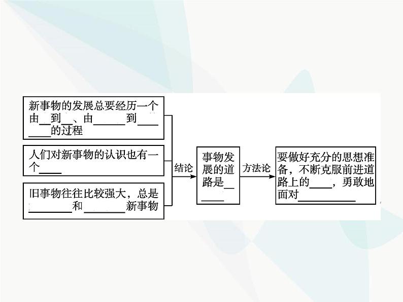 人教版高中思想政治必修4学考同步第三单元思想方法与创新意识第八课第二框用发展的观点看问题课件第4页