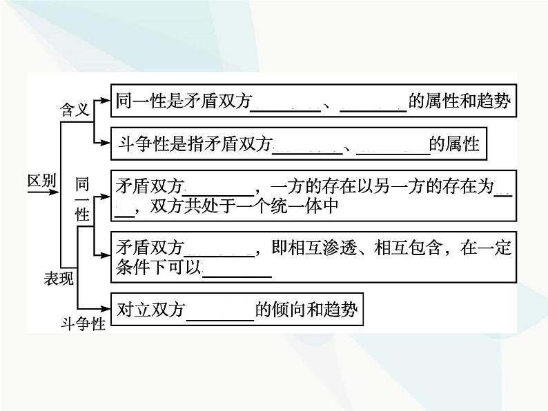 人教版高中思想政治必修4学考同步第三单元思想方法与创新意识第九课第一框矛盾是事物发展的源泉和动力课件第5页