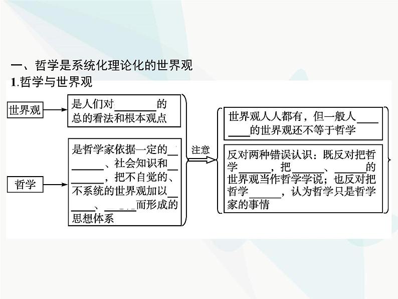 人教版高中思想政治必修4学考同步第一单元生活智慧与时代精神第一课第二框关于世界观的学说课件03