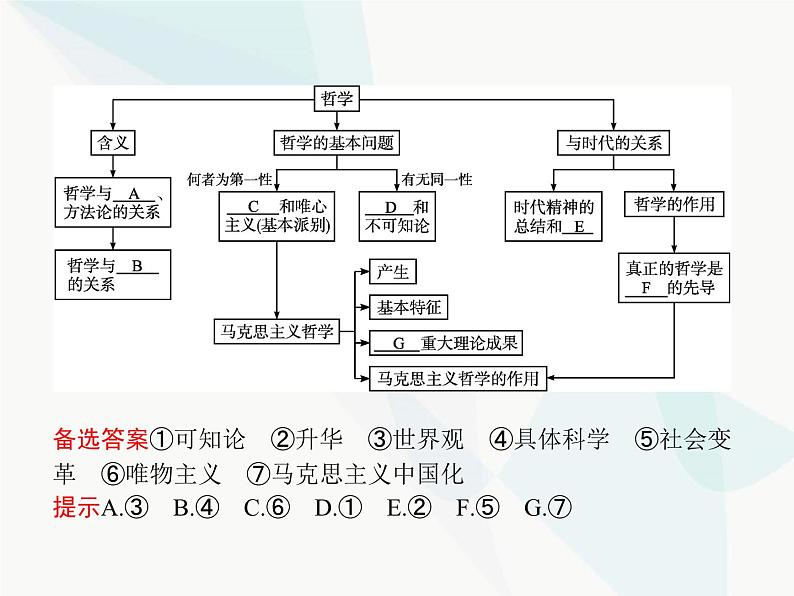 人教版高中思想政治必修4学考同步第一单元生活智慧与时代精神单元整合课件02