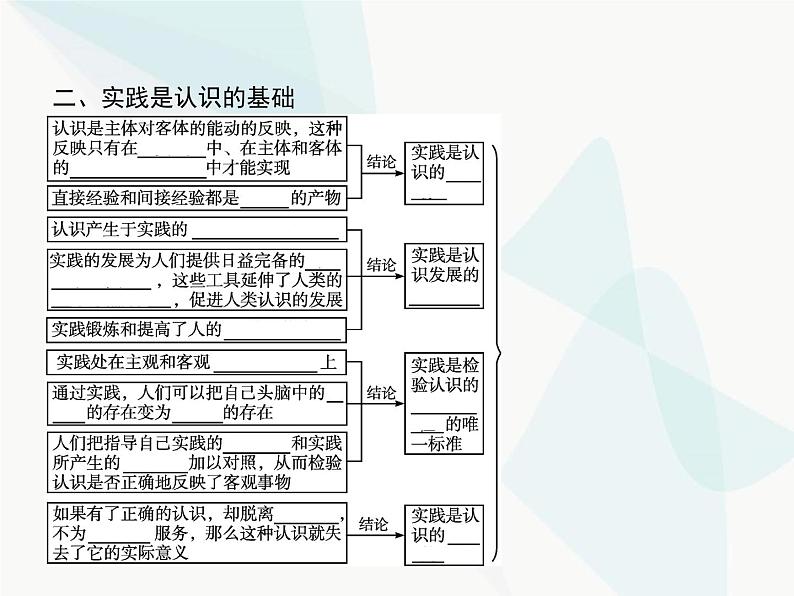 人教版高中思想政治必修4学考同步第二单元探索世界与追求真理第六课第一框人的认识从何而来课件06