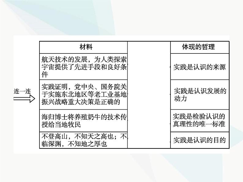 人教版高中思想政治必修4学考同步第二单元探索世界与追求真理第六课第一框人的认识从何而来课件07