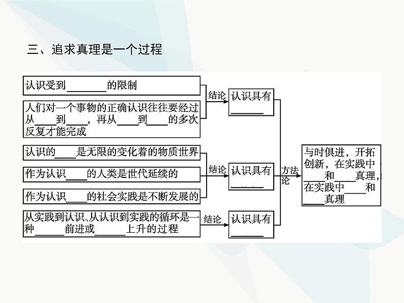 人教版高中思想政治必修4学考同步第二单元探索世界与追求真理第六课第二框在实践中追求和发展真理课件08