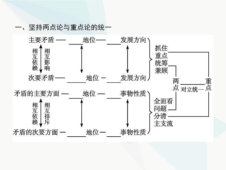 人教版高中思想政治必修4学考同步第三单元思想方法与创新意识第九课第二框用对立统一的观点看问题课件第3页