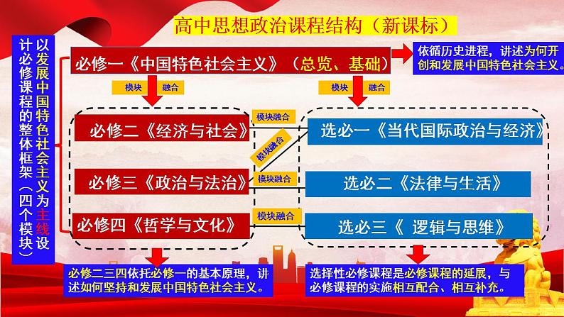 第四课 只有坚持和发展中国特色社会主义才能实现中华民族伟大复兴 示范课件 2024年高考政治一轮复习第2页