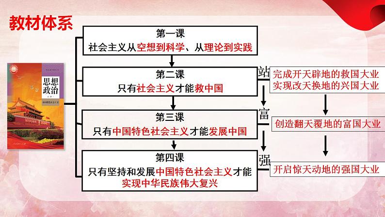 第四课 只有坚持和发展中国特色社会主义才能实现中华民族伟大复兴 示范课件 2024年高考政治一轮复习第4页