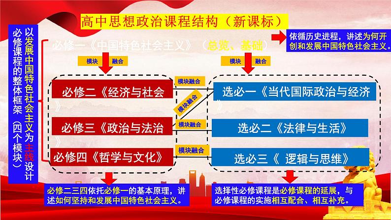 第三课 只有中国特色社会主义才能发展中国 （示范课件）-【夯实基础】备战2024年高考政治一轮复习全考点示范课件＋学案＋跟踪练习（统编版必修1）02