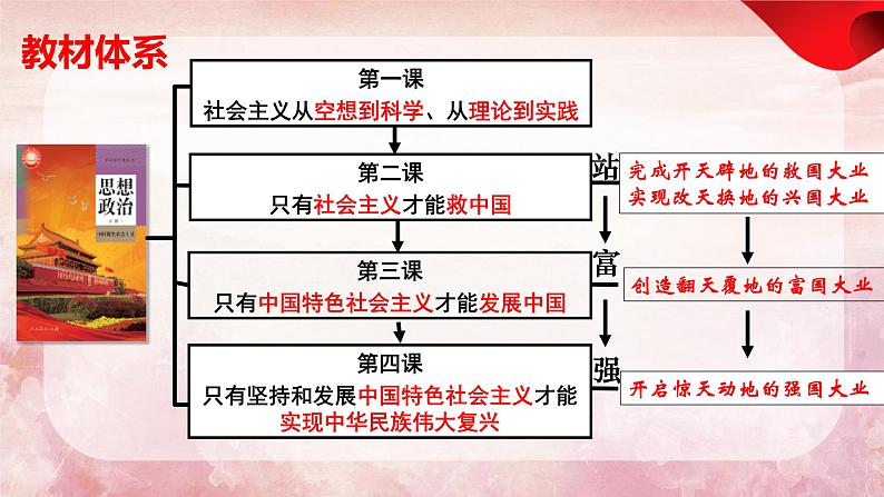 第二课 只有社会主义才能救中国 （示范课件）-【夯实基础】备战2024年高考政治一轮复习全考点示范课件＋学案＋跟踪练习（统编版必修1）04