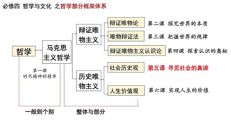 5.1社会历史的本质-【议题式】2023-2024学年高二政治高效课堂优秀课件（统编版必修4）第2页