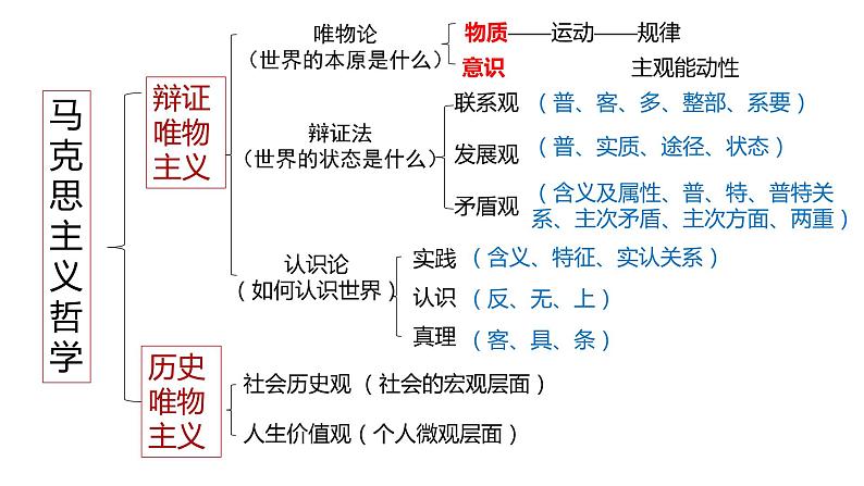 5.1社会历史的本质-【议题式】2023-2024学年高二政治高效课堂优秀课件（统编版必修4）第3页