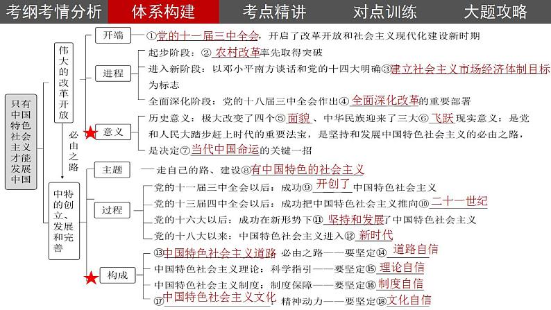 第三课只有中国特色社会主义才能发展中国课件-2024届高考政治一轮复习统编版必修一中国特色社会主义第5页