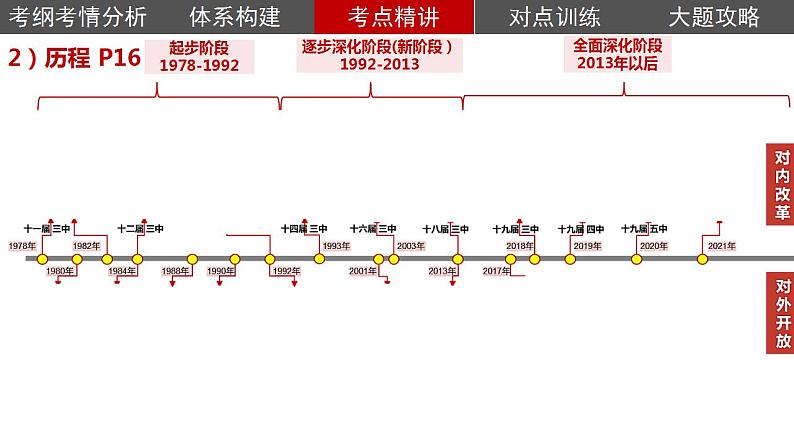 第三课只有中国特色社会主义才能发展中国课件-2024届高考政治一轮复习统编版必修一中国特色社会主义第8页